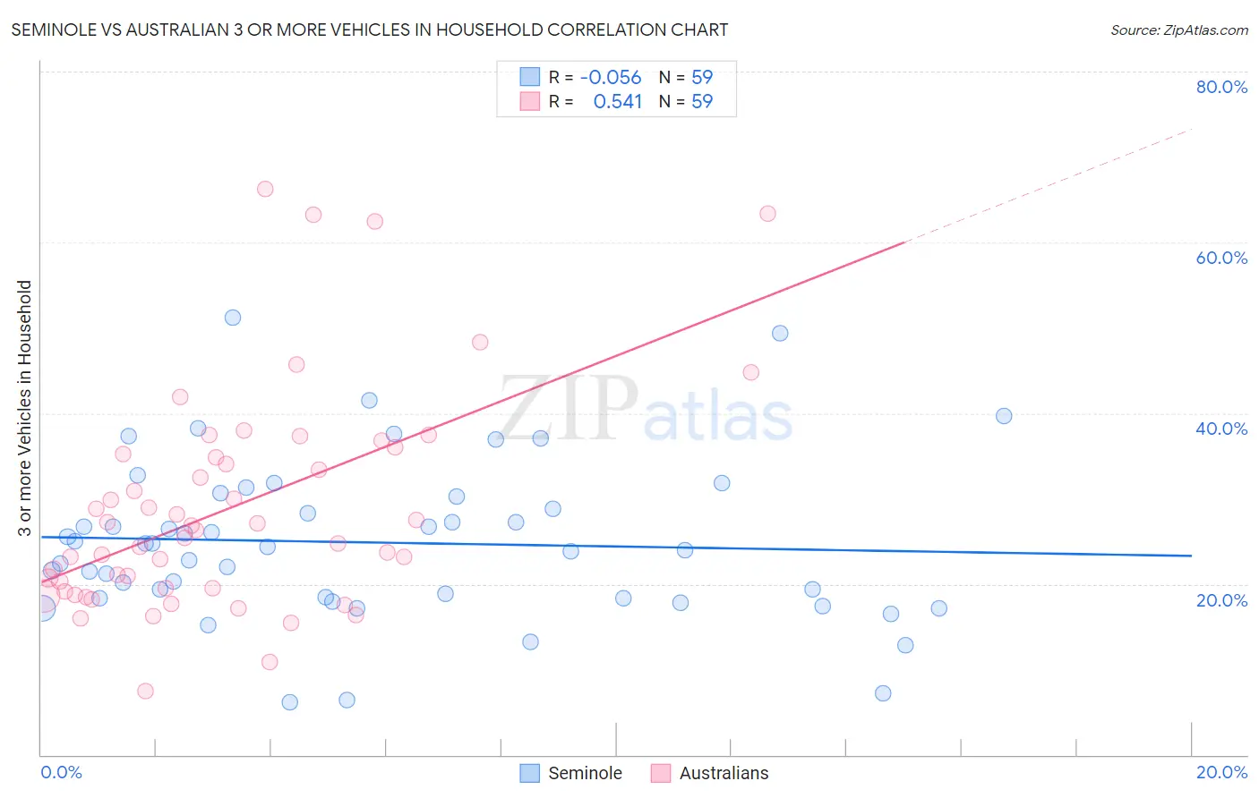 Seminole vs Australian 3 or more Vehicles in Household