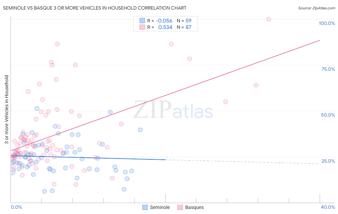 Seminole vs Basque 3 or more Vehicles in Household