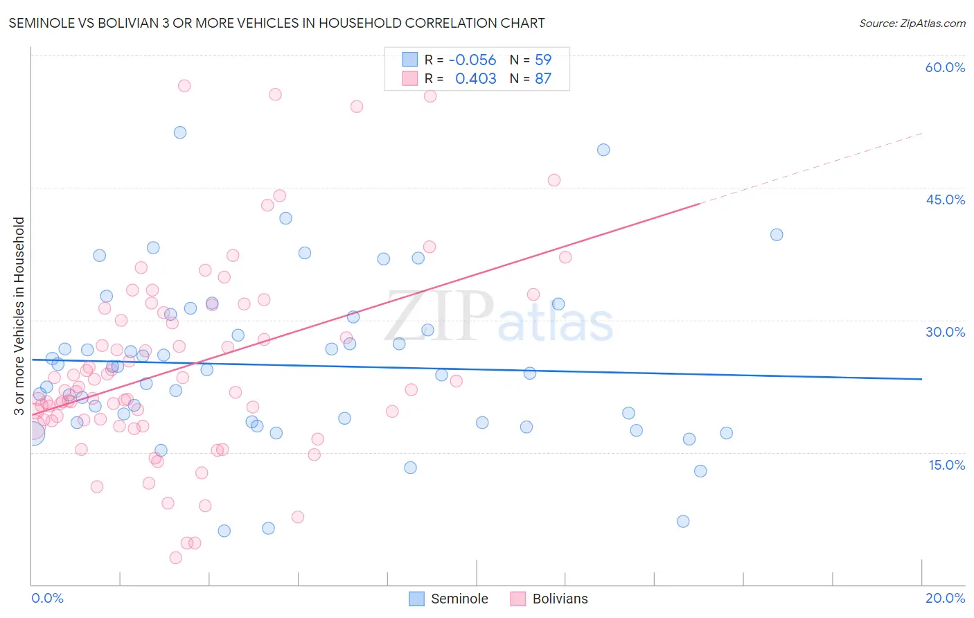 Seminole vs Bolivian 3 or more Vehicles in Household