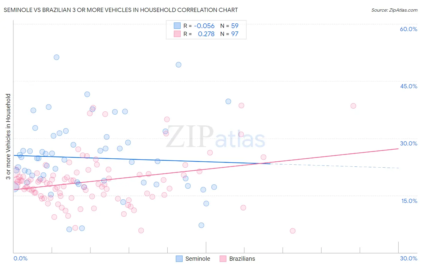 Seminole vs Brazilian 3 or more Vehicles in Household