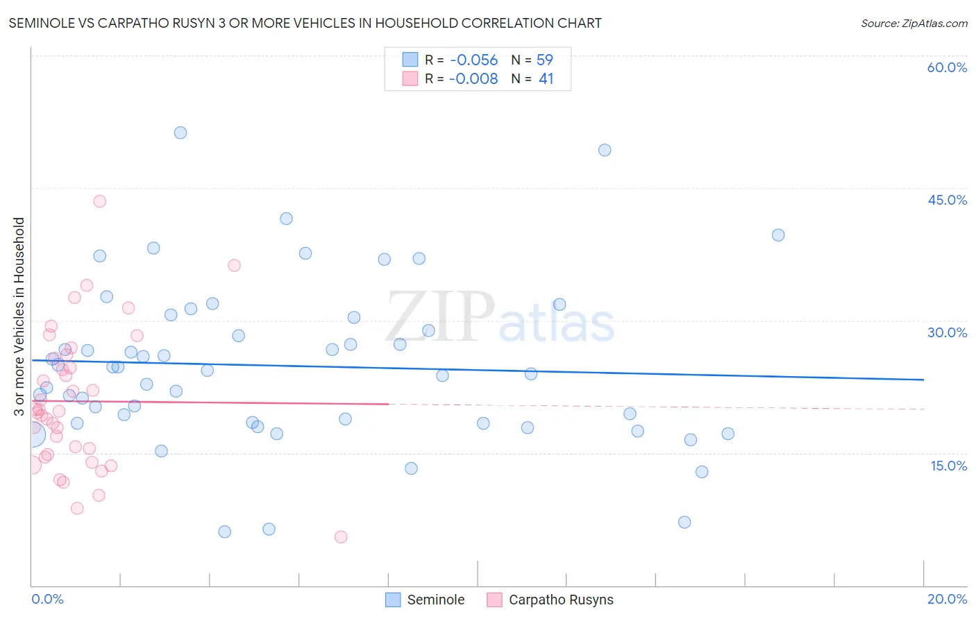 Seminole vs Carpatho Rusyn 3 or more Vehicles in Household