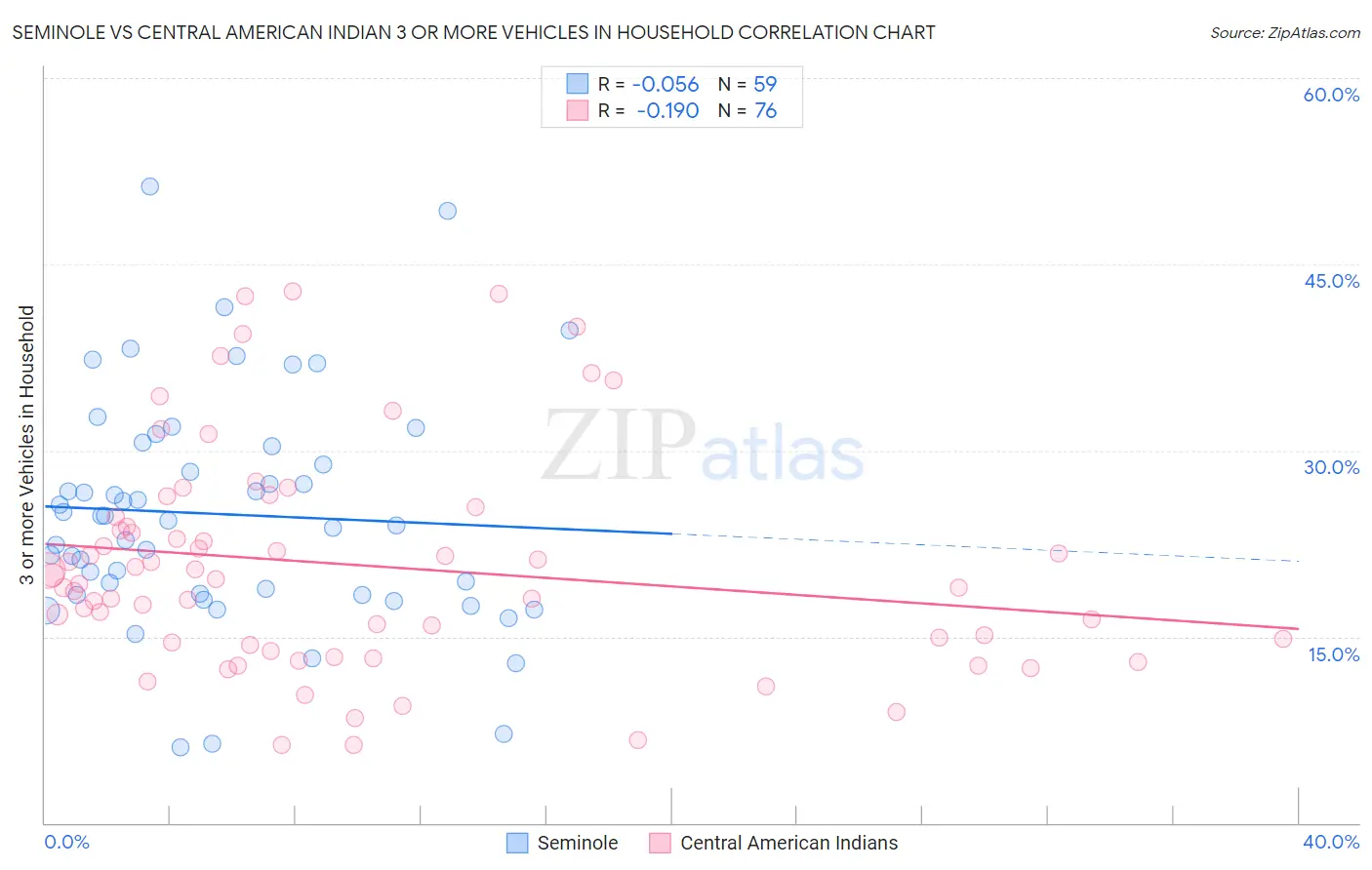 Seminole vs Central American Indian 3 or more Vehicles in Household
