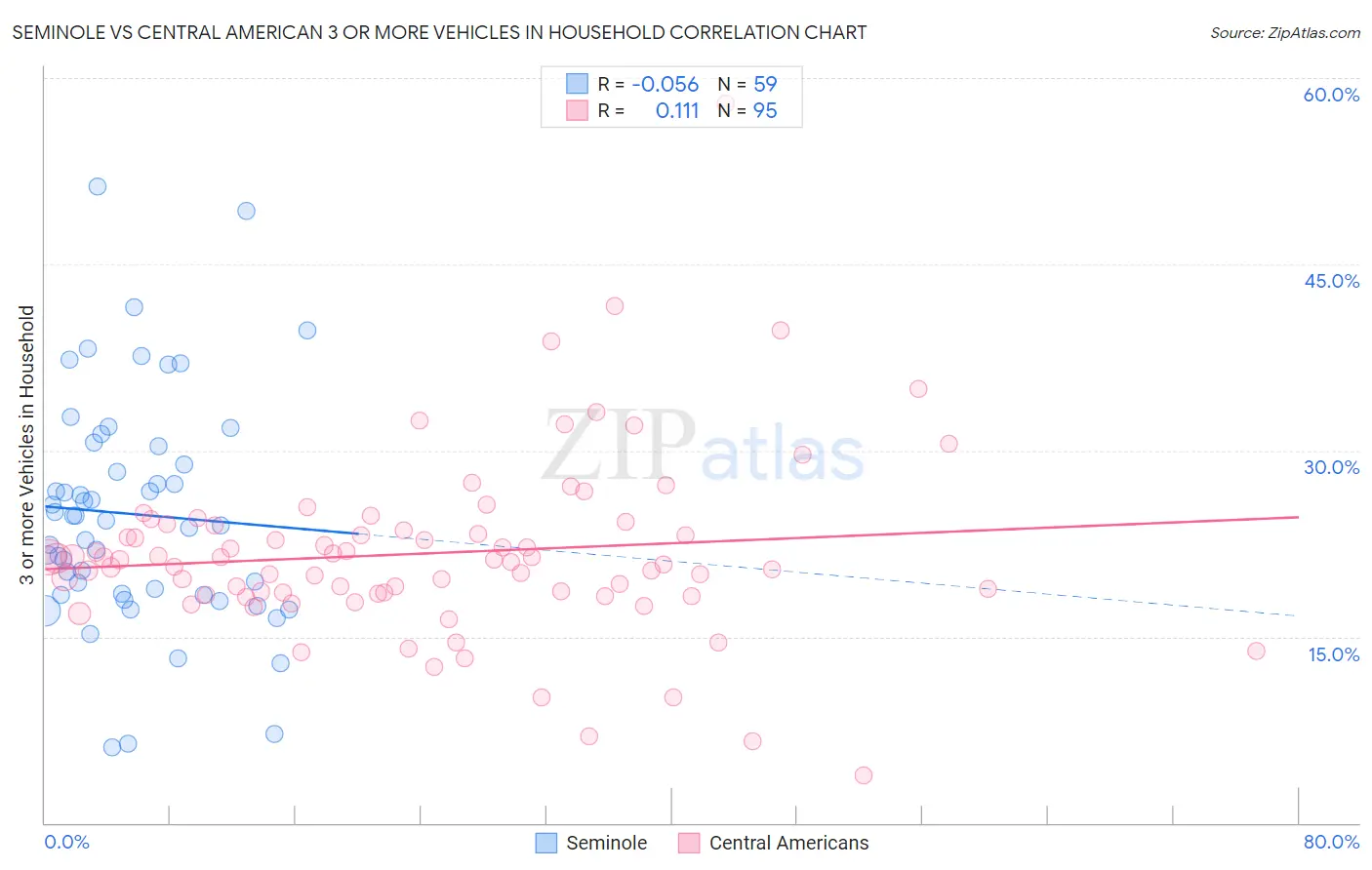Seminole vs Central American 3 or more Vehicles in Household