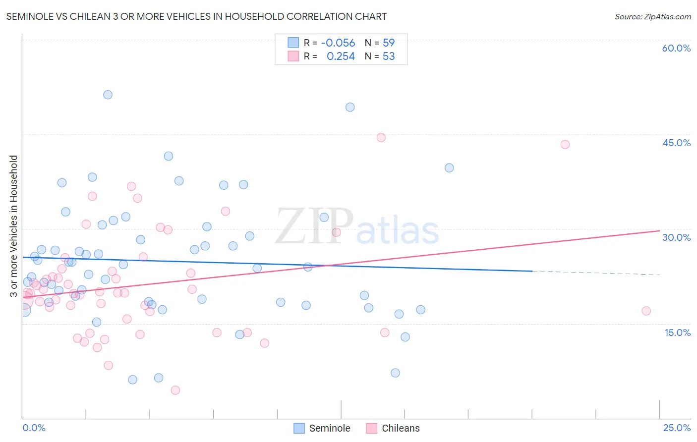 Seminole vs Chilean 3 or more Vehicles in Household