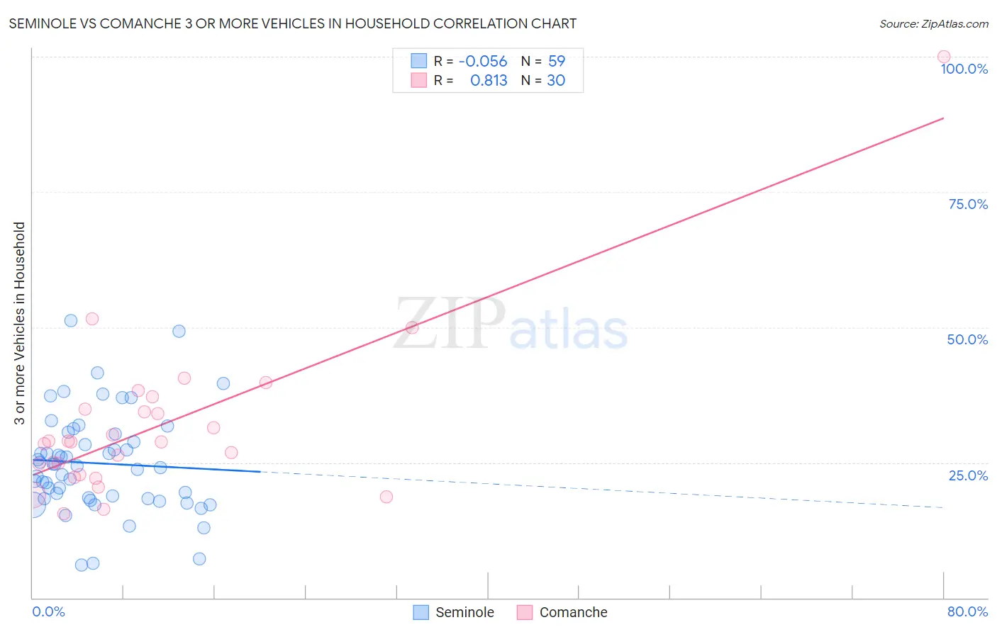 Seminole vs Comanche 3 or more Vehicles in Household