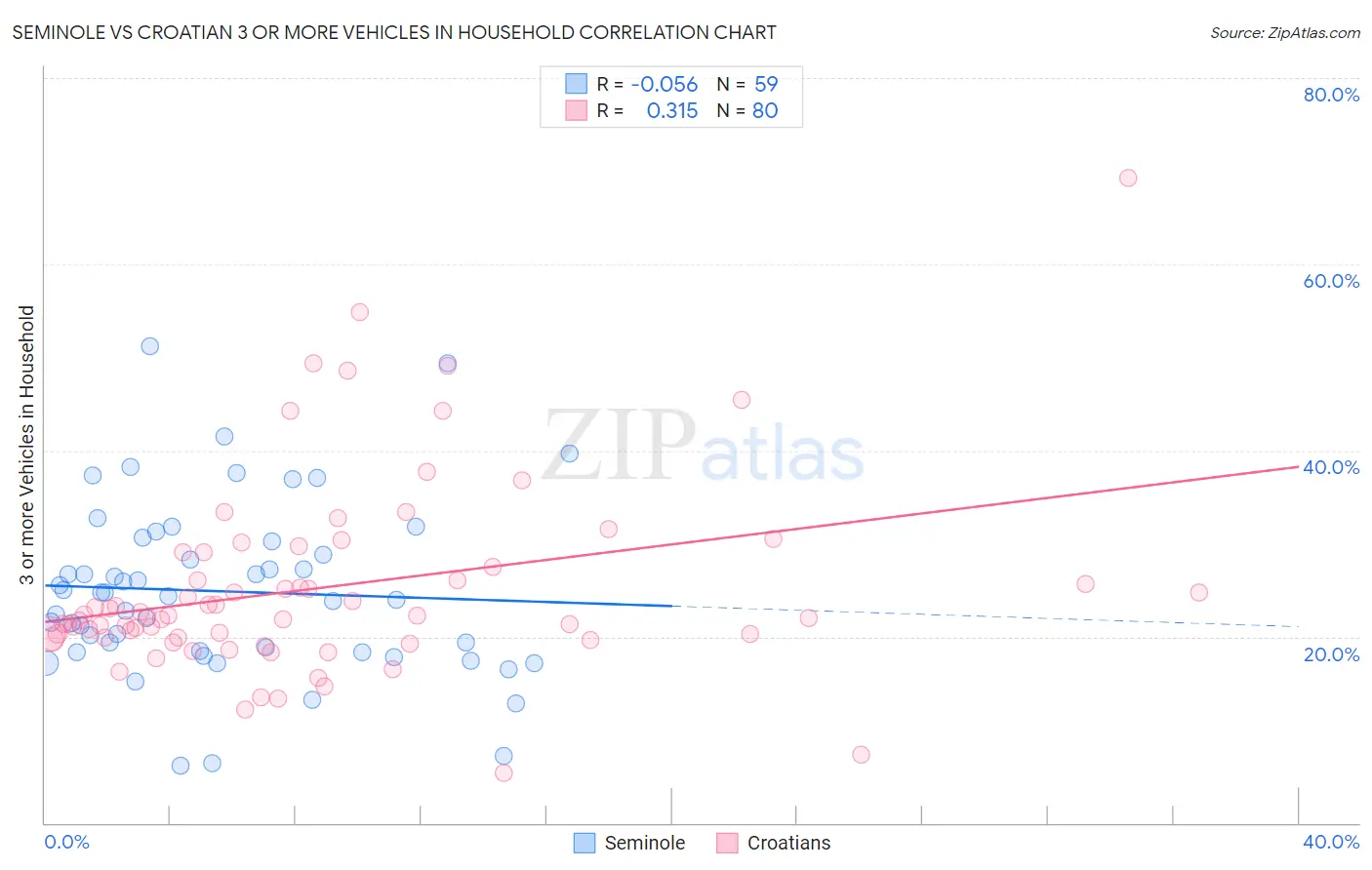 Seminole vs Croatian 3 or more Vehicles in Household