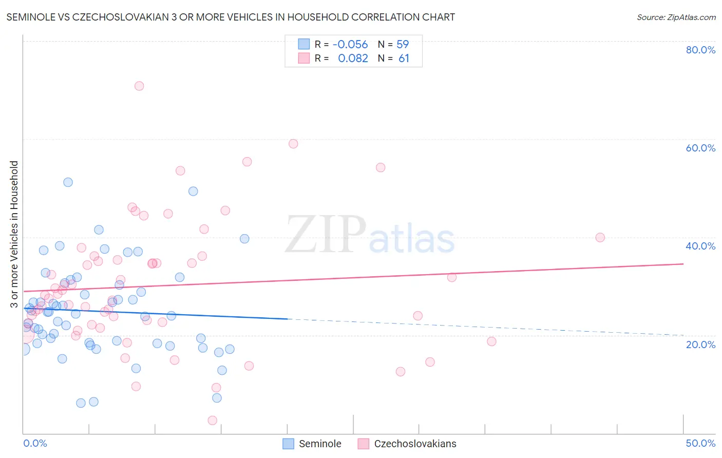 Seminole vs Czechoslovakian 3 or more Vehicles in Household