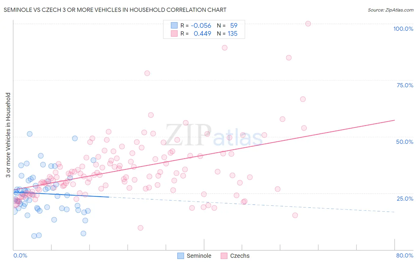 Seminole vs Czech 3 or more Vehicles in Household