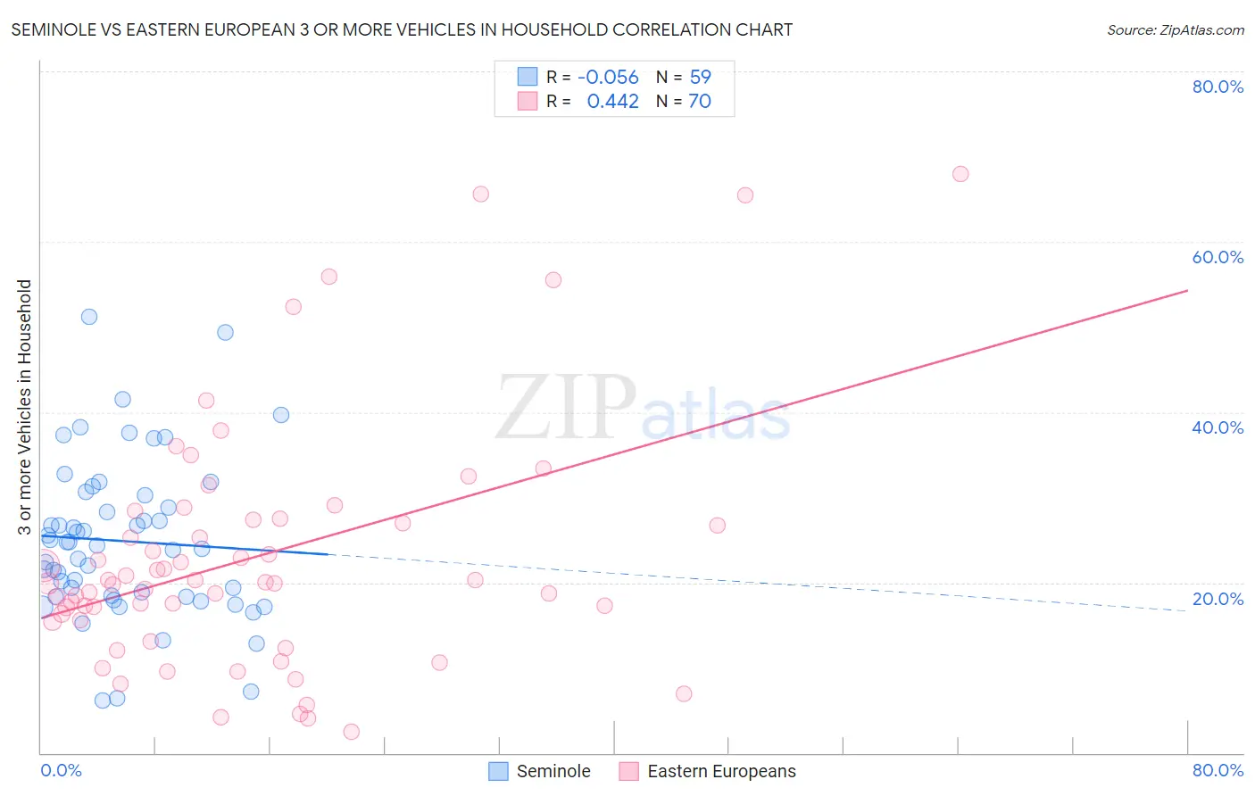 Seminole vs Eastern European 3 or more Vehicles in Household