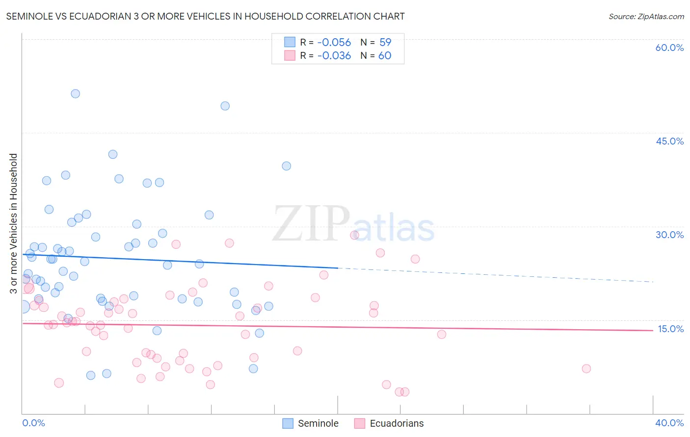 Seminole vs Ecuadorian 3 or more Vehicles in Household