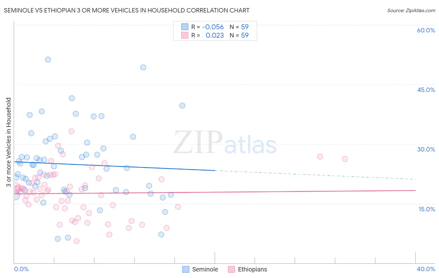 Seminole vs Ethiopian 3 or more Vehicles in Household