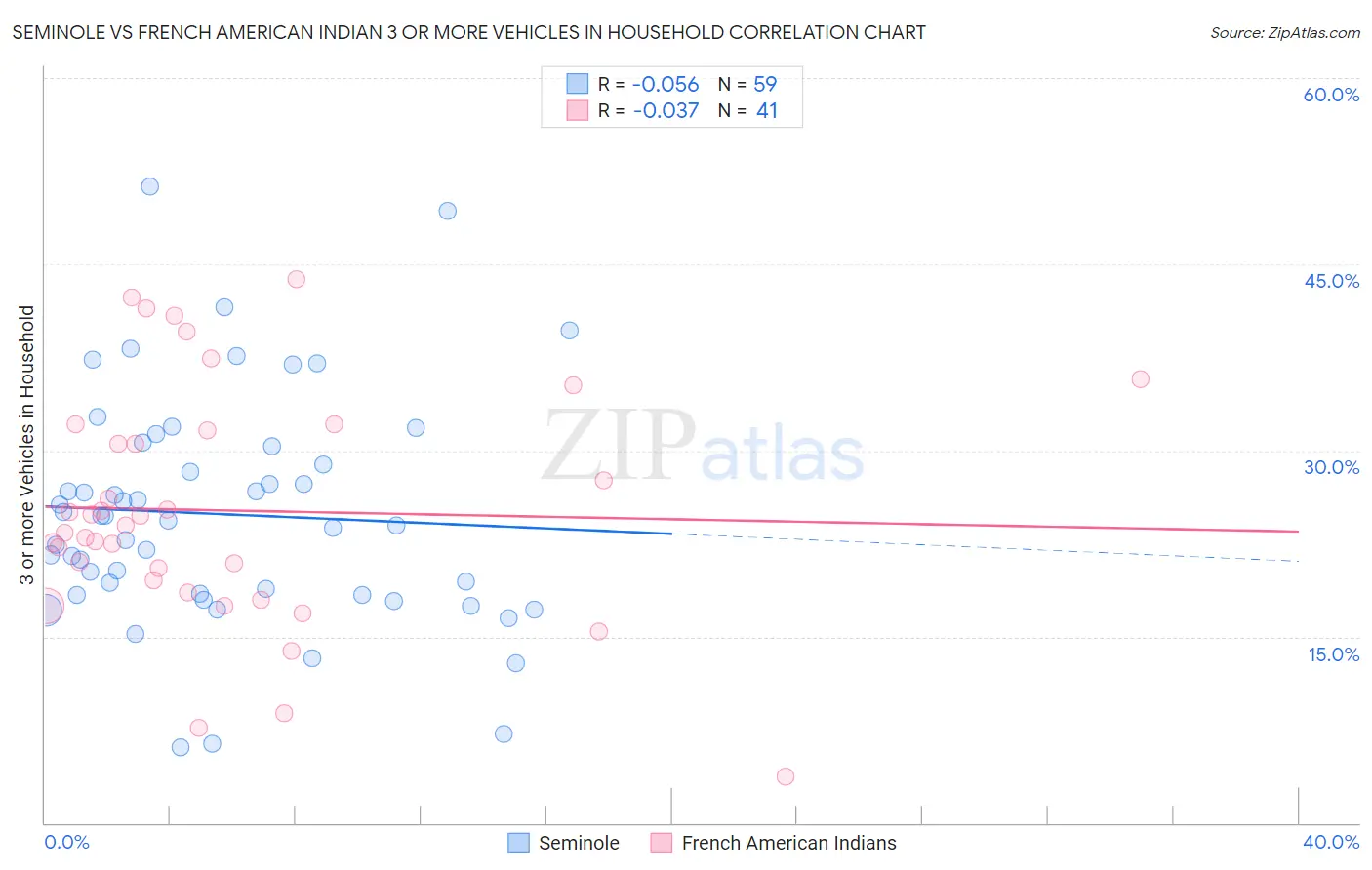 Seminole vs French American Indian 3 or more Vehicles in Household