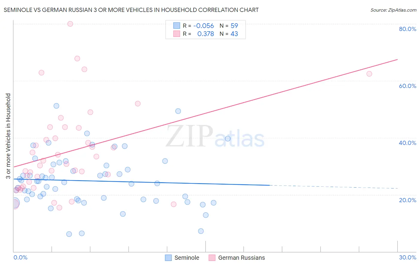 Seminole vs German Russian 3 or more Vehicles in Household