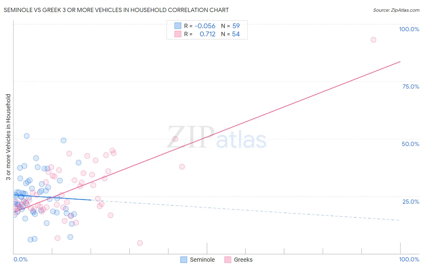 Seminole vs Greek 3 or more Vehicles in Household