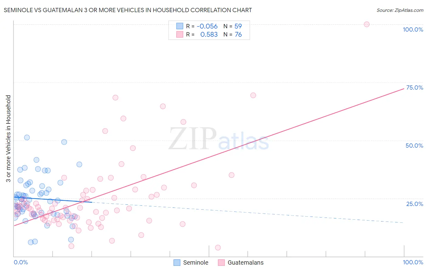 Seminole vs Guatemalan 3 or more Vehicles in Household