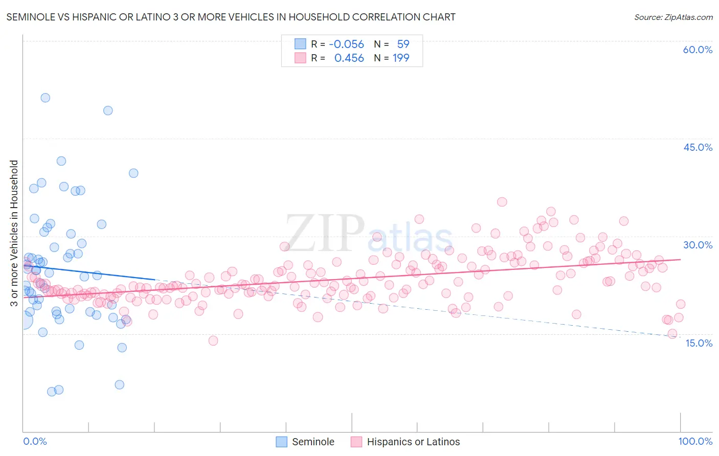 Seminole vs Hispanic or Latino 3 or more Vehicles in Household