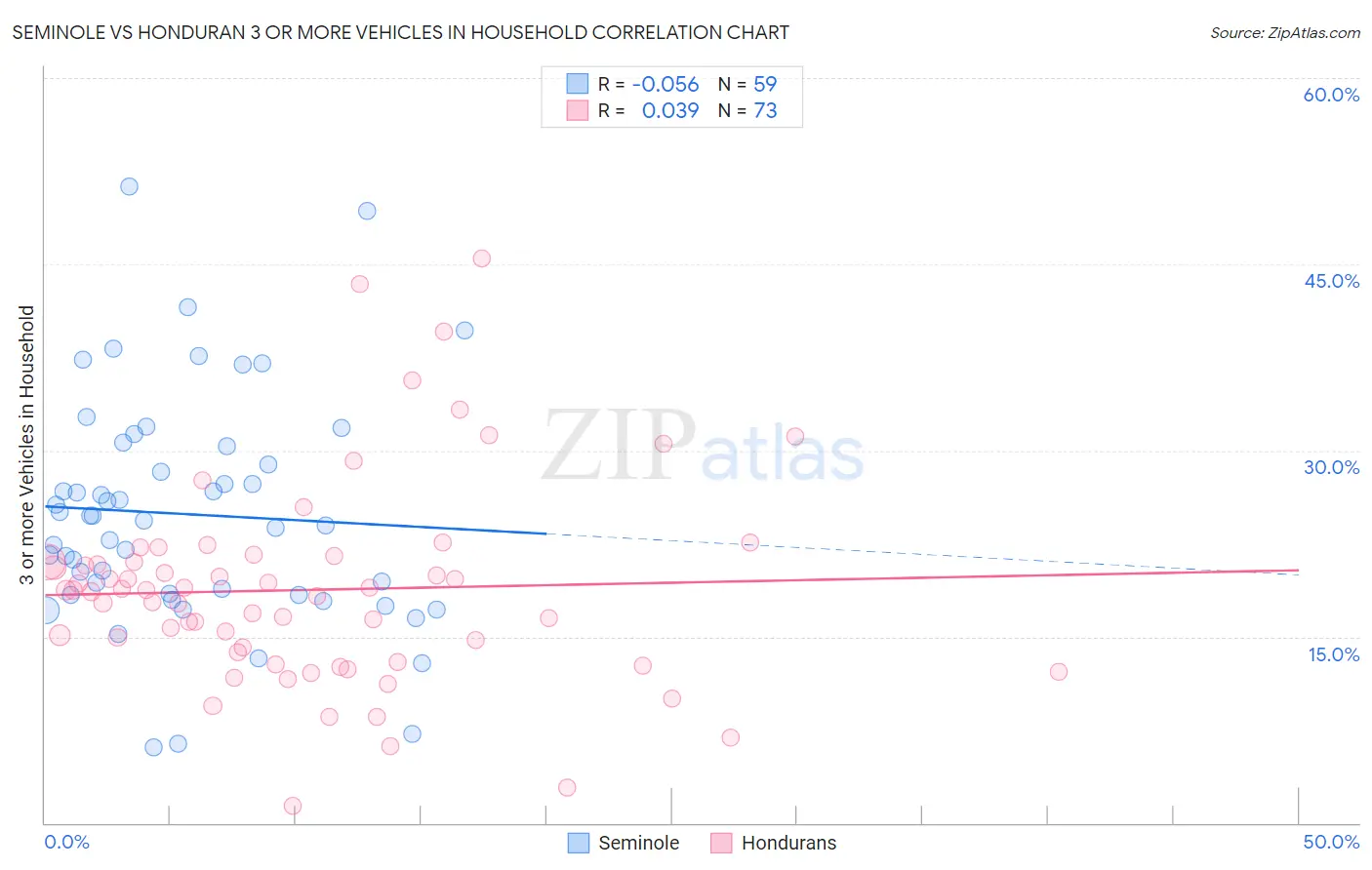 Seminole vs Honduran 3 or more Vehicles in Household