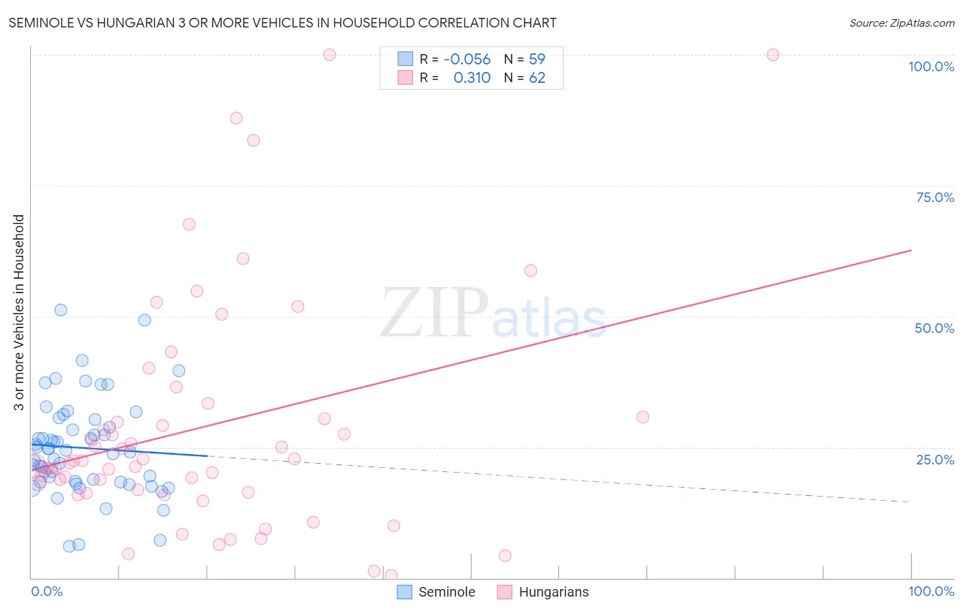 Seminole vs Hungarian 3 or more Vehicles in Household