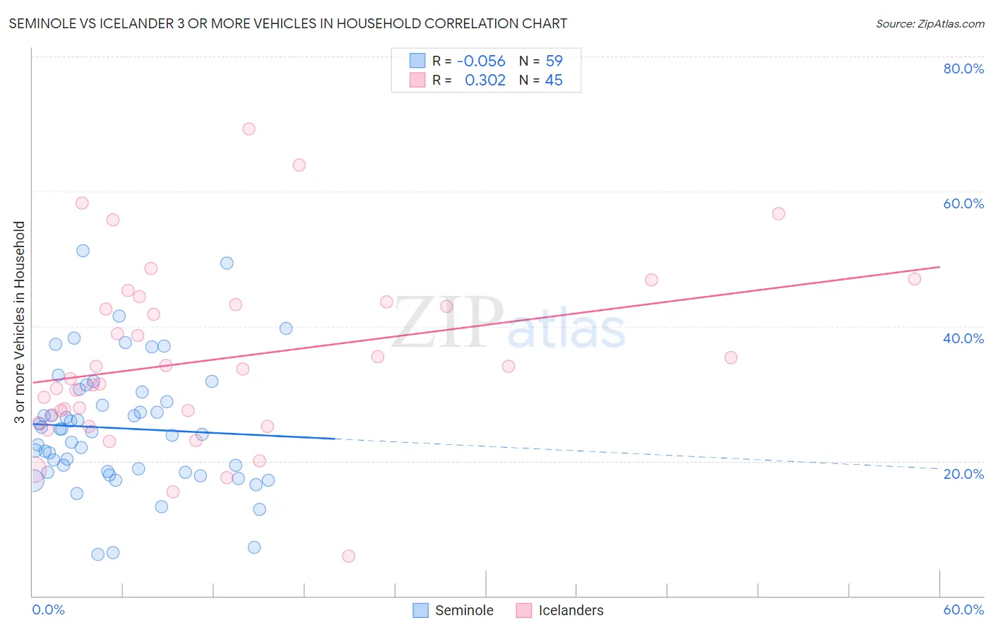 Seminole vs Icelander 3 or more Vehicles in Household