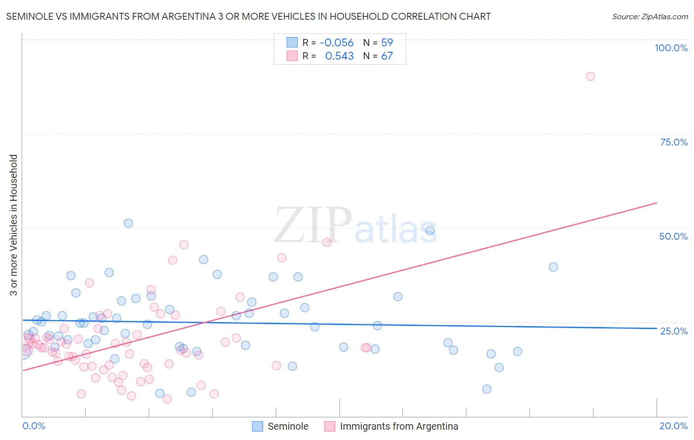 Seminole vs Immigrants from Argentina 3 or more Vehicles in Household