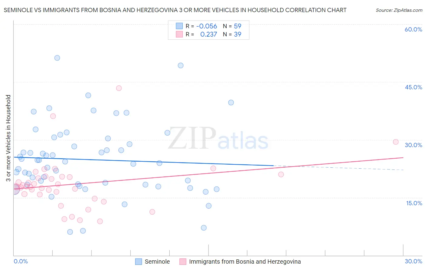 Seminole vs Immigrants from Bosnia and Herzegovina 3 or more Vehicles in Household