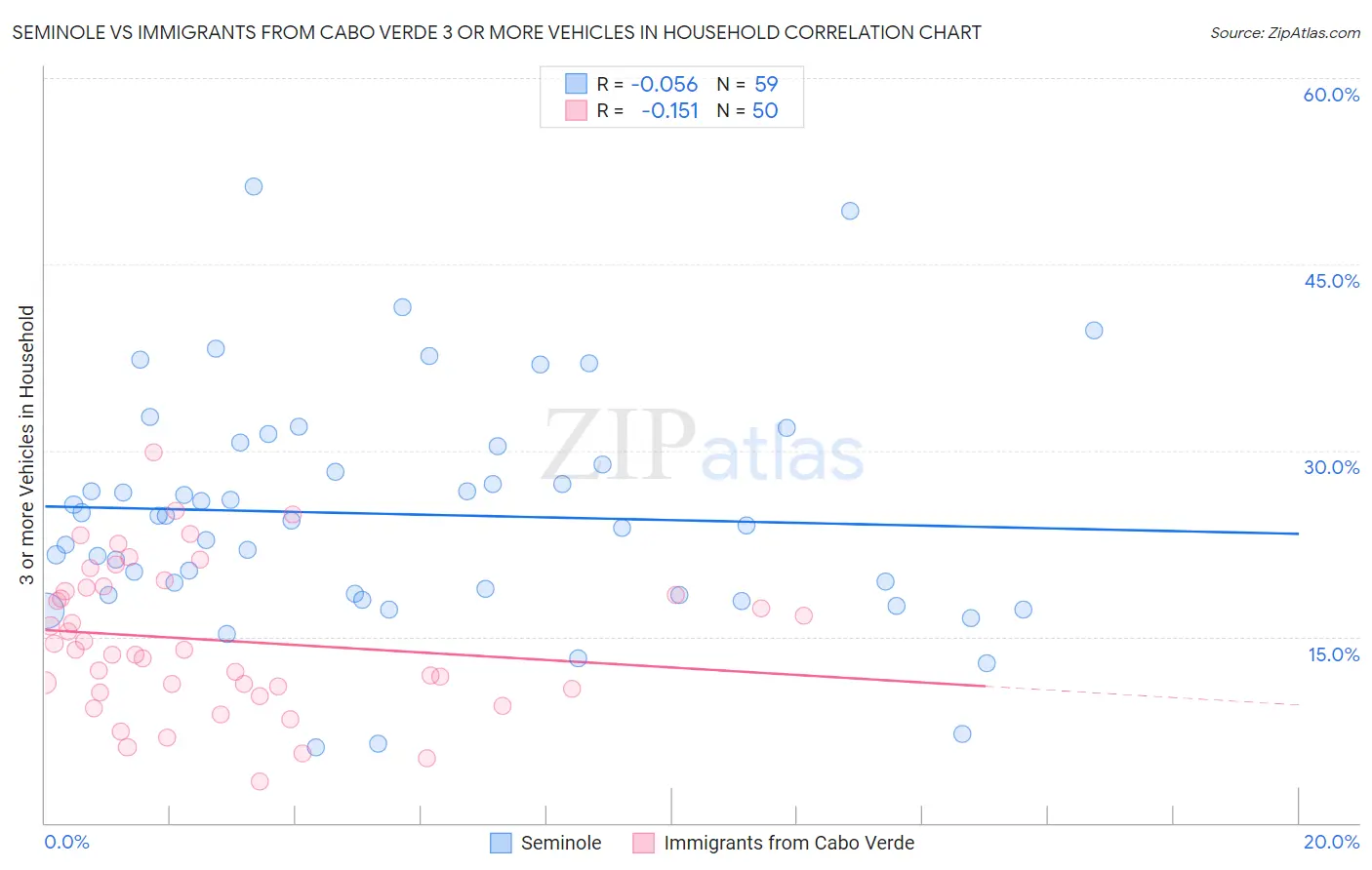 Seminole vs Immigrants from Cabo Verde 3 or more Vehicles in Household