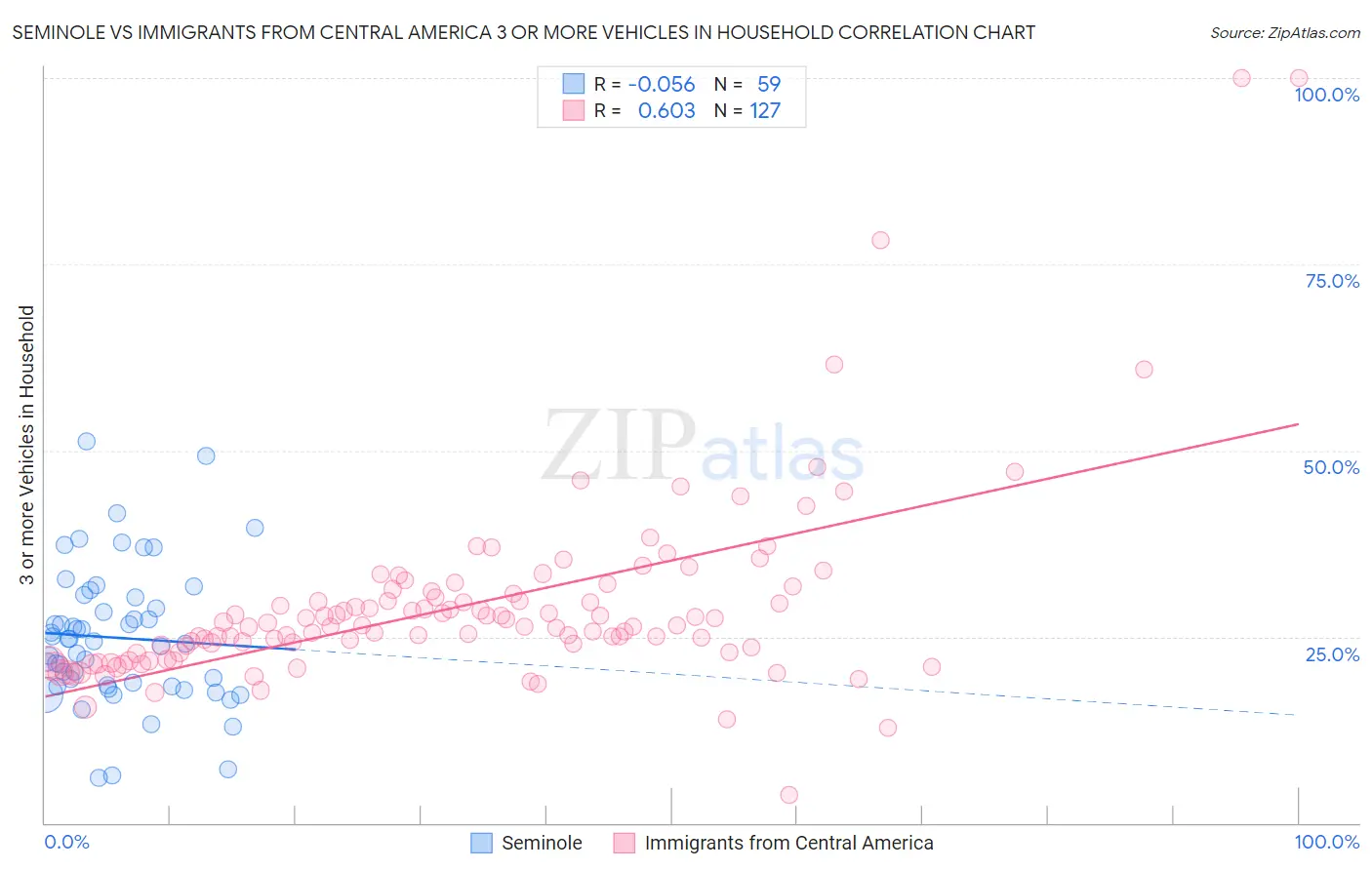 Seminole vs Immigrants from Central America 3 or more Vehicles in Household