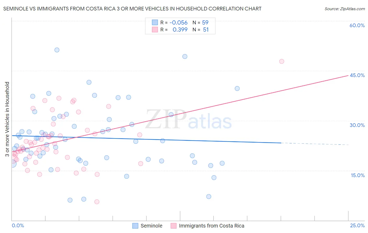 Seminole vs Immigrants from Costa Rica 3 or more Vehicles in Household