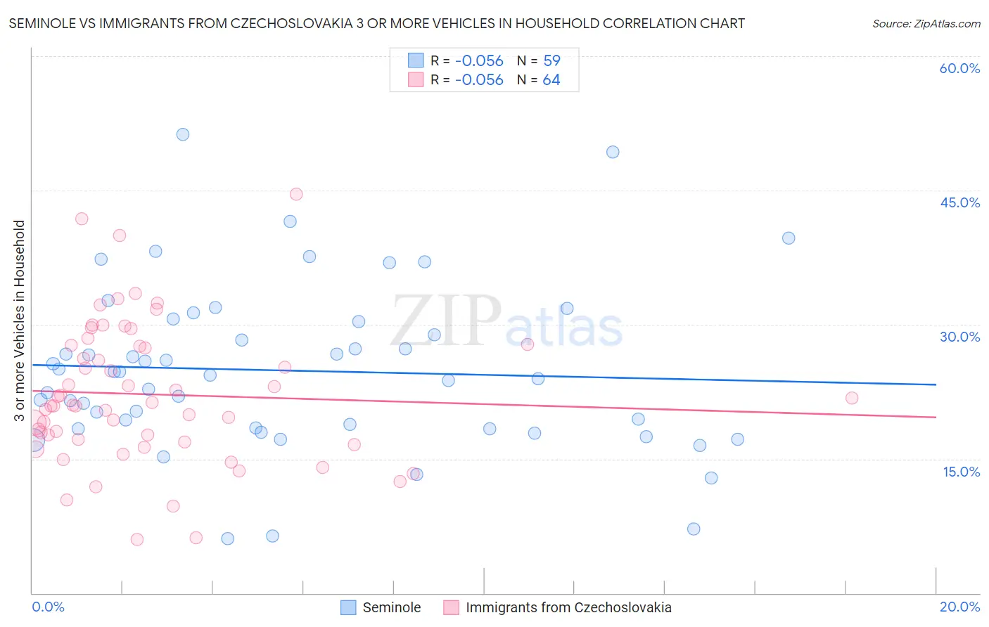 Seminole vs Immigrants from Czechoslovakia 3 or more Vehicles in Household