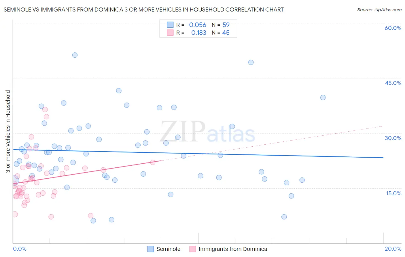 Seminole vs Immigrants from Dominica 3 or more Vehicles in Household