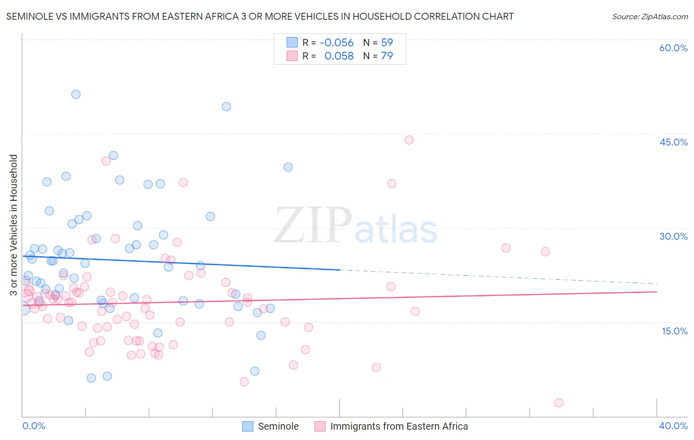 Seminole vs Immigrants from Eastern Africa 3 or more Vehicles in Household