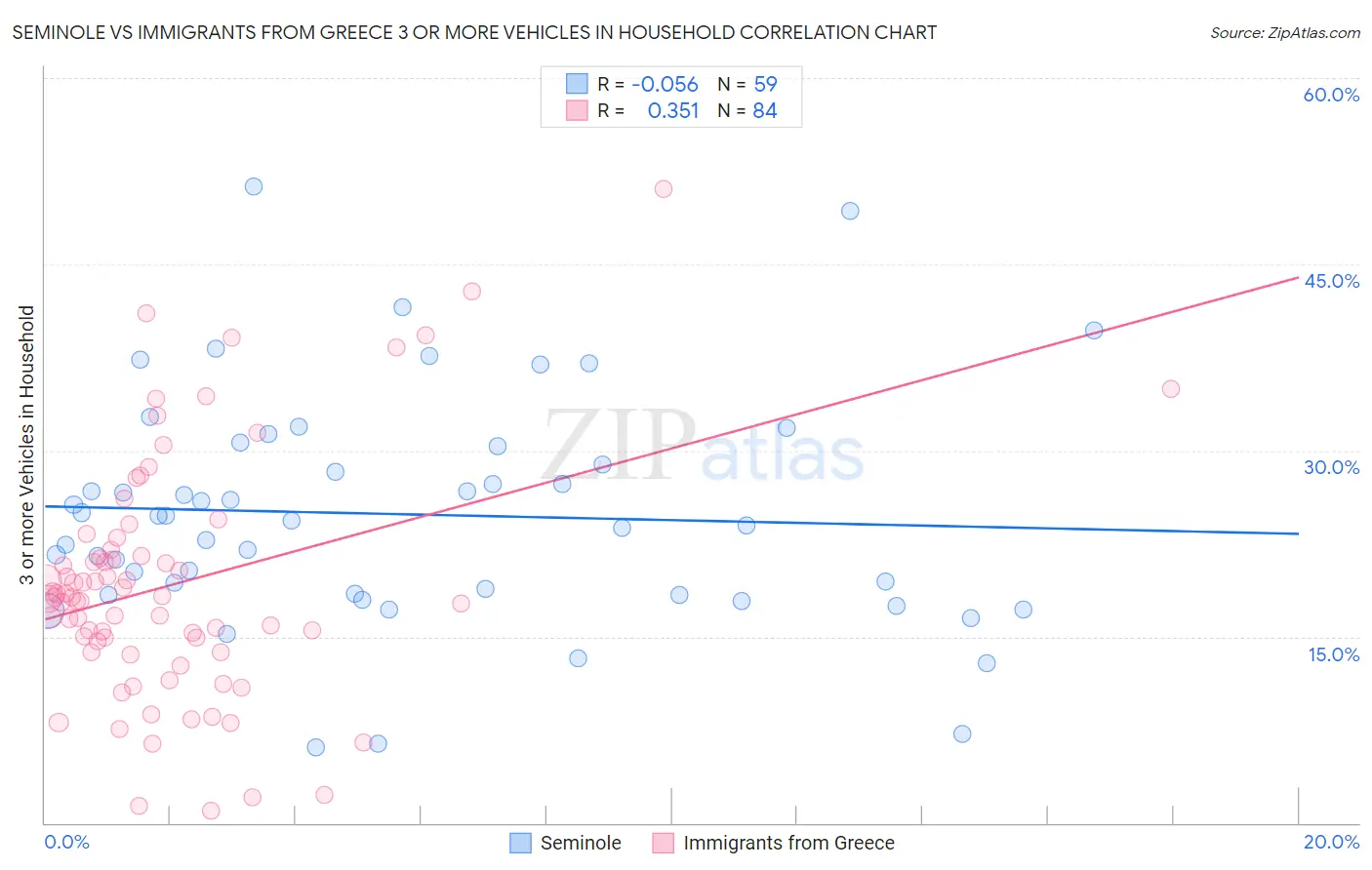 Seminole vs Immigrants from Greece 3 or more Vehicles in Household