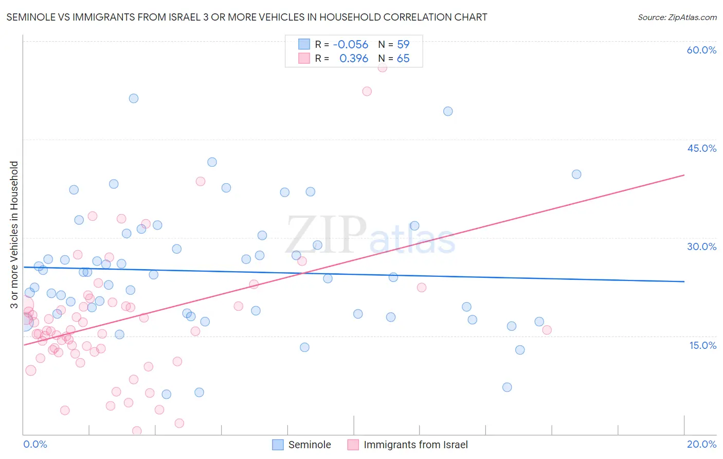 Seminole vs Immigrants from Israel 3 or more Vehicles in Household