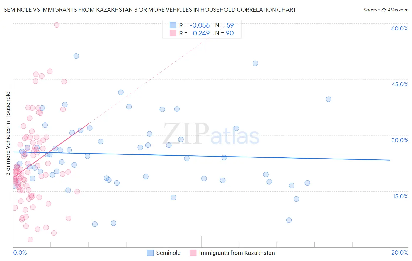 Seminole vs Immigrants from Kazakhstan 3 or more Vehicles in Household