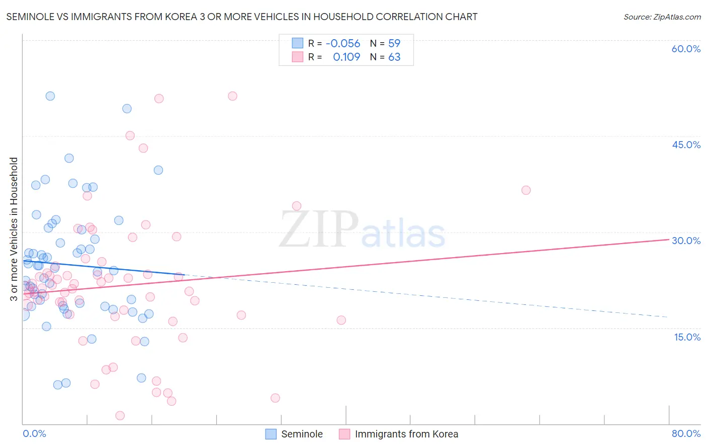 Seminole vs Immigrants from Korea 3 or more Vehicles in Household
