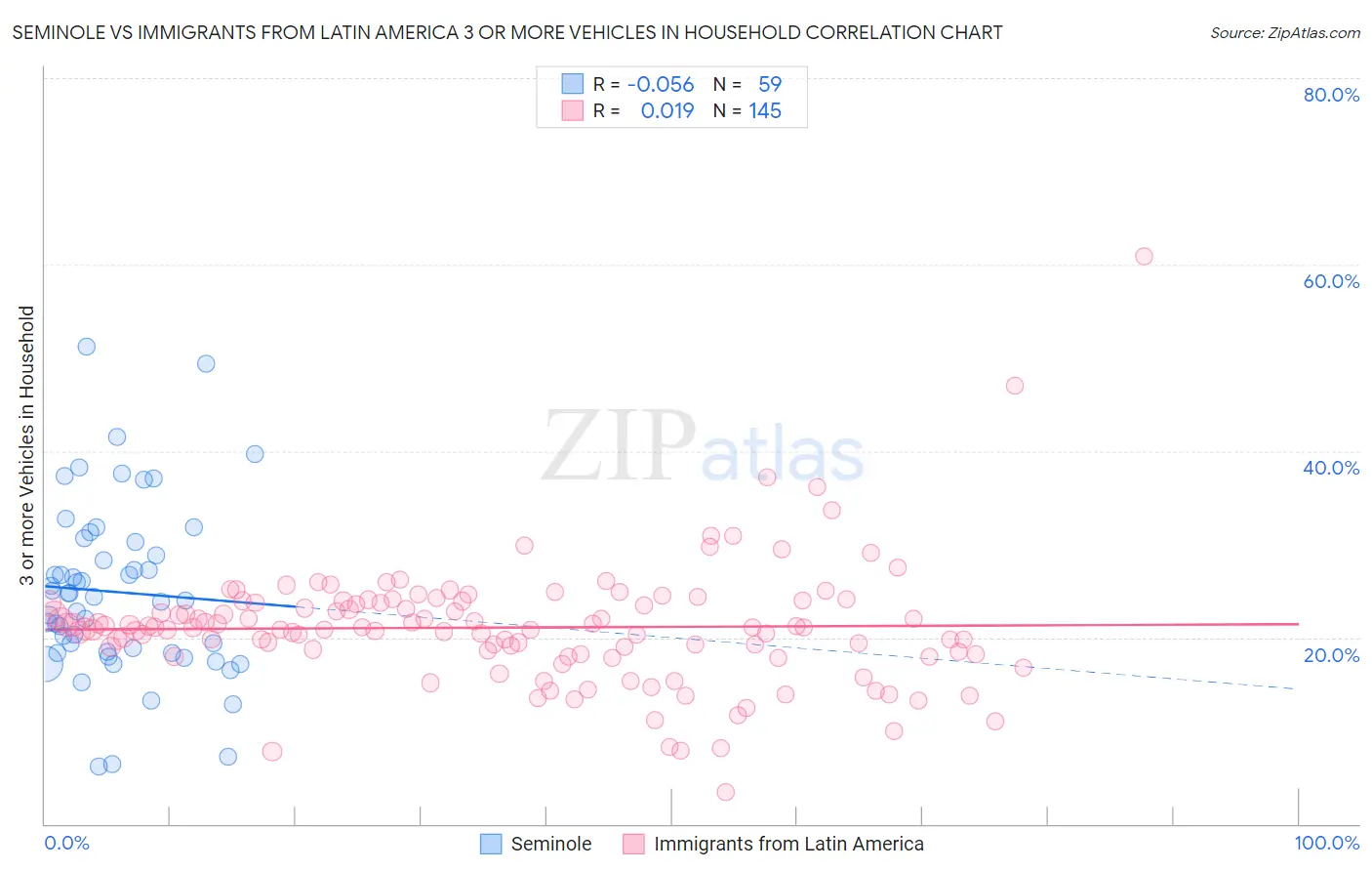 Seminole vs Immigrants from Latin America 3 or more Vehicles in Household