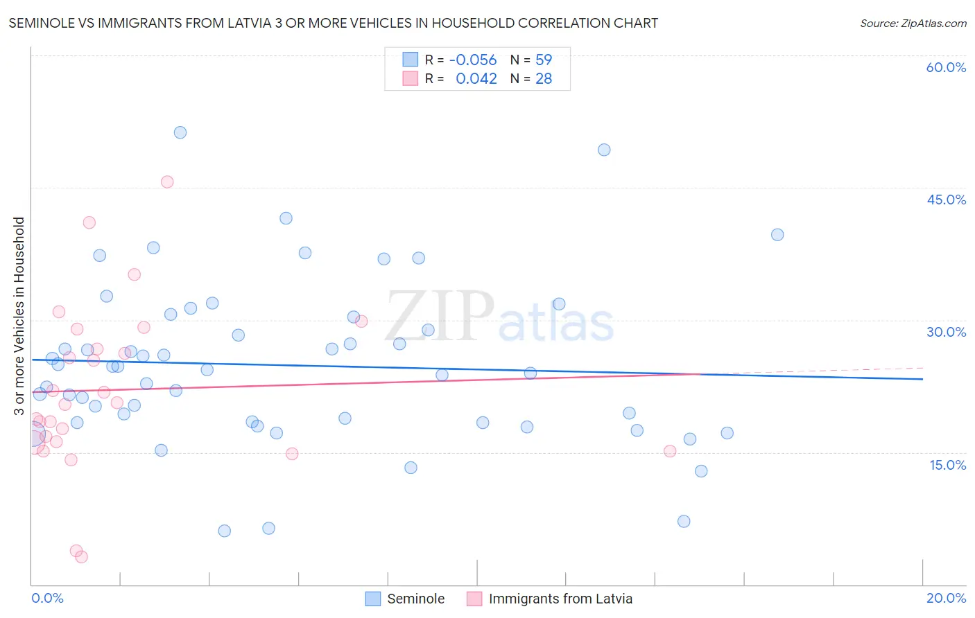 Seminole vs Immigrants from Latvia 3 or more Vehicles in Household