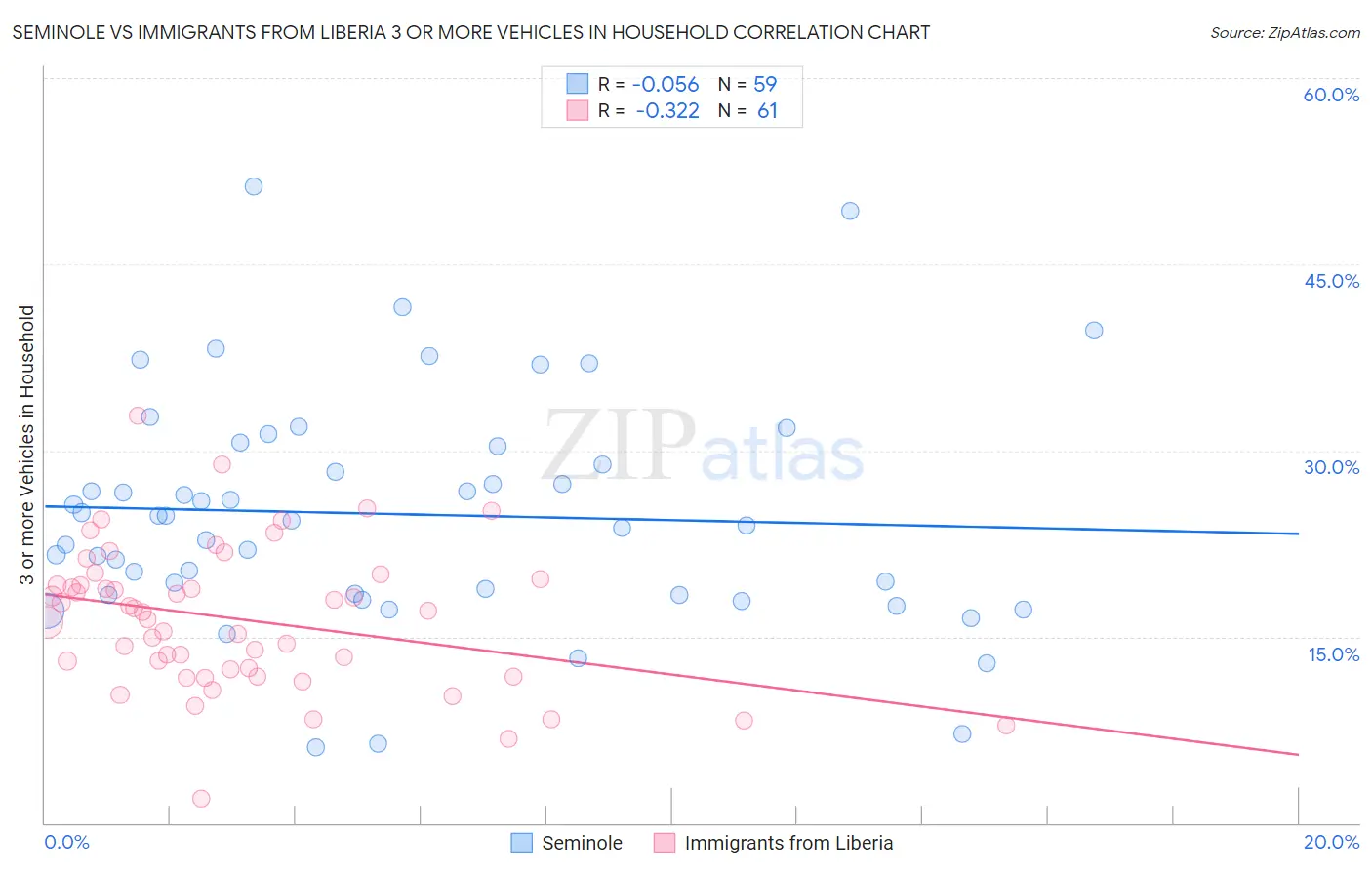 Seminole vs Immigrants from Liberia 3 or more Vehicles in Household