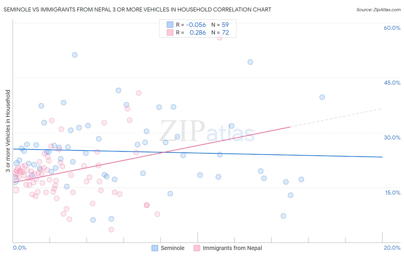 Seminole vs Immigrants from Nepal 3 or more Vehicles in Household