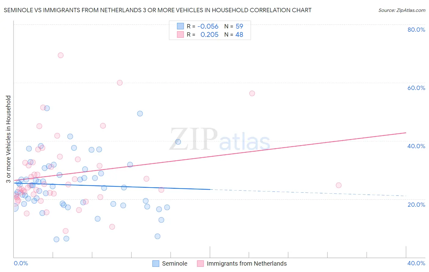 Seminole vs Immigrants from Netherlands 3 or more Vehicles in Household