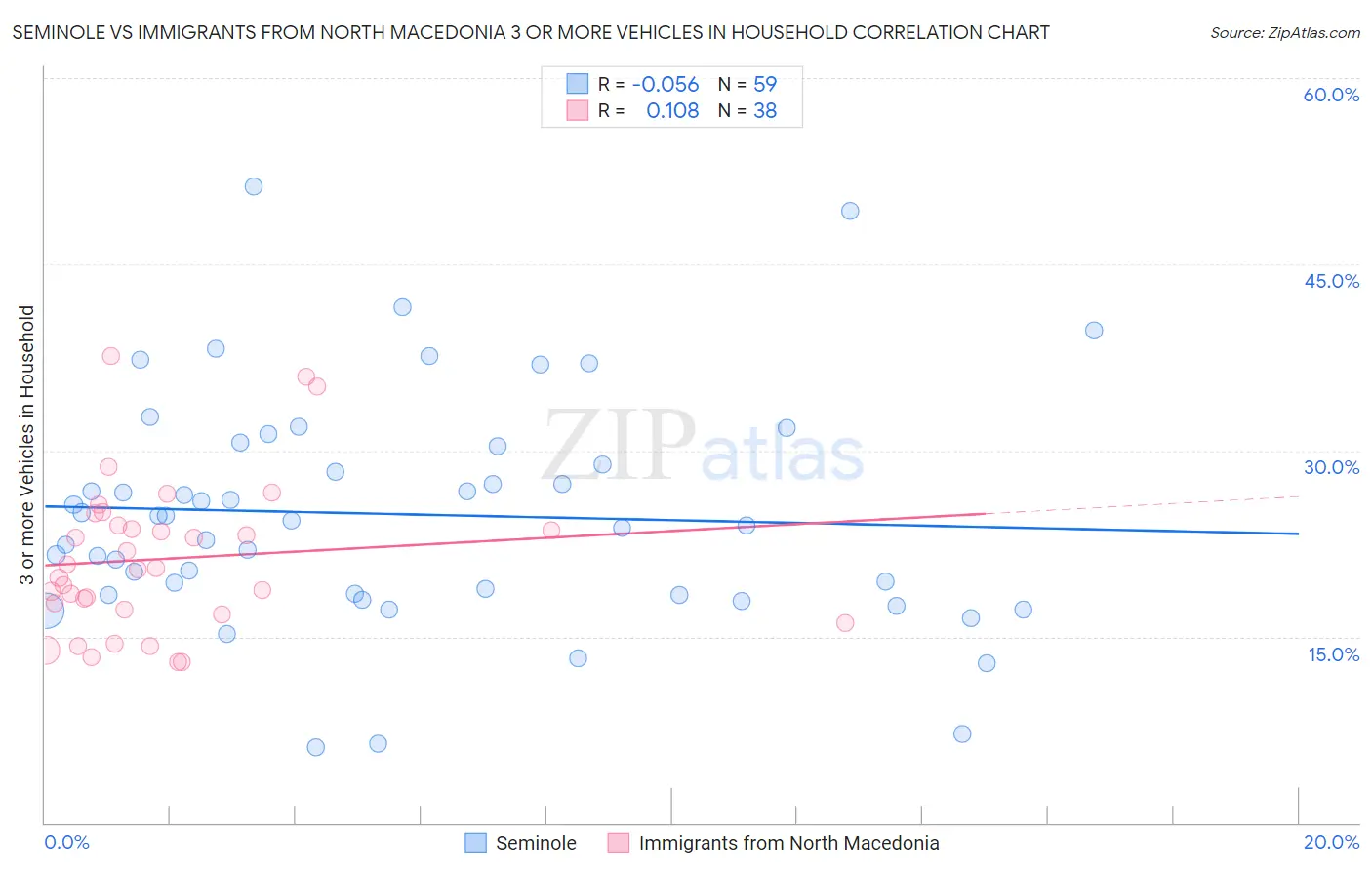 Seminole vs Immigrants from North Macedonia 3 or more Vehicles in Household