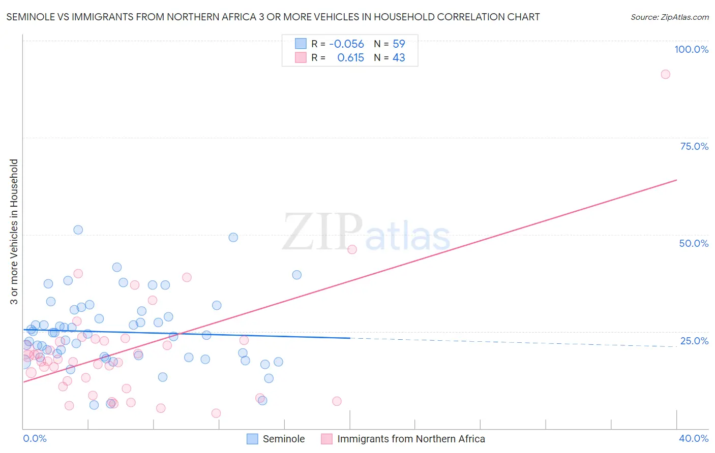 Seminole vs Immigrants from Northern Africa 3 or more Vehicles in Household