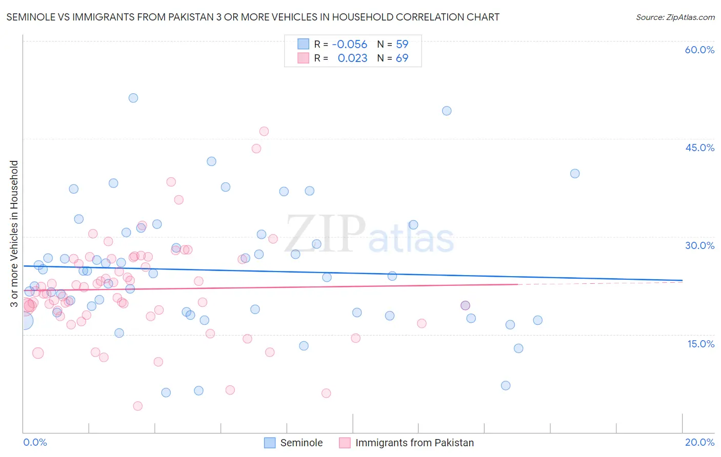Seminole vs Immigrants from Pakistan 3 or more Vehicles in Household