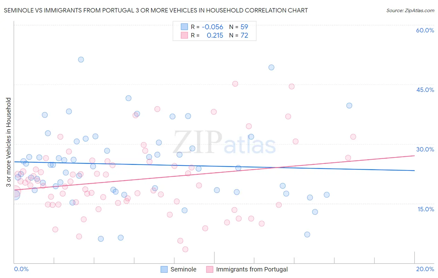 Seminole vs Immigrants from Portugal 3 or more Vehicles in Household