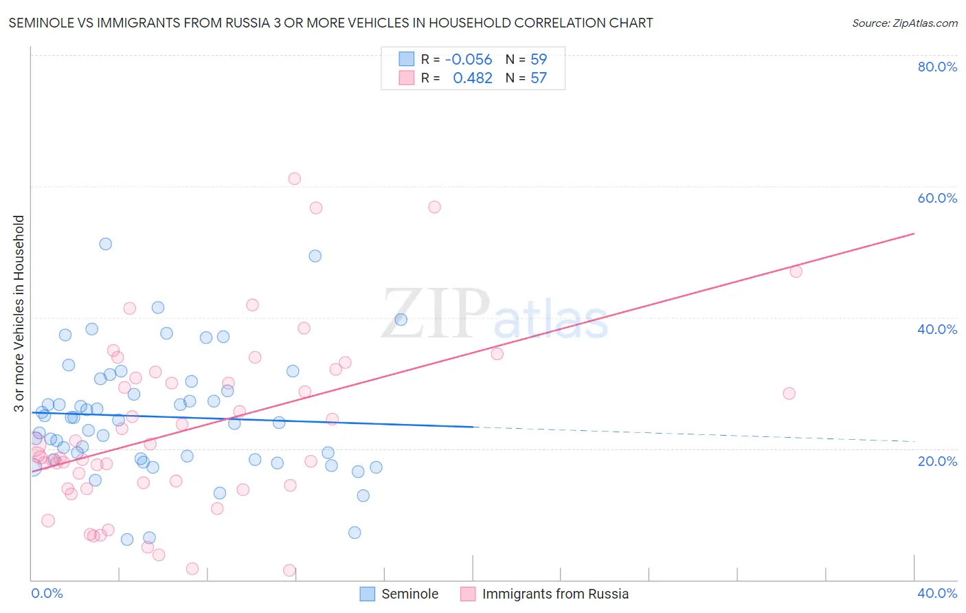 Seminole vs Immigrants from Russia 3 or more Vehicles in Household