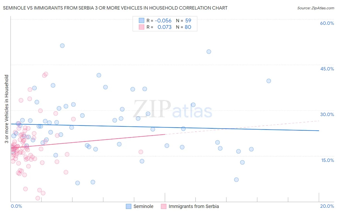 Seminole vs Immigrants from Serbia 3 or more Vehicles in Household