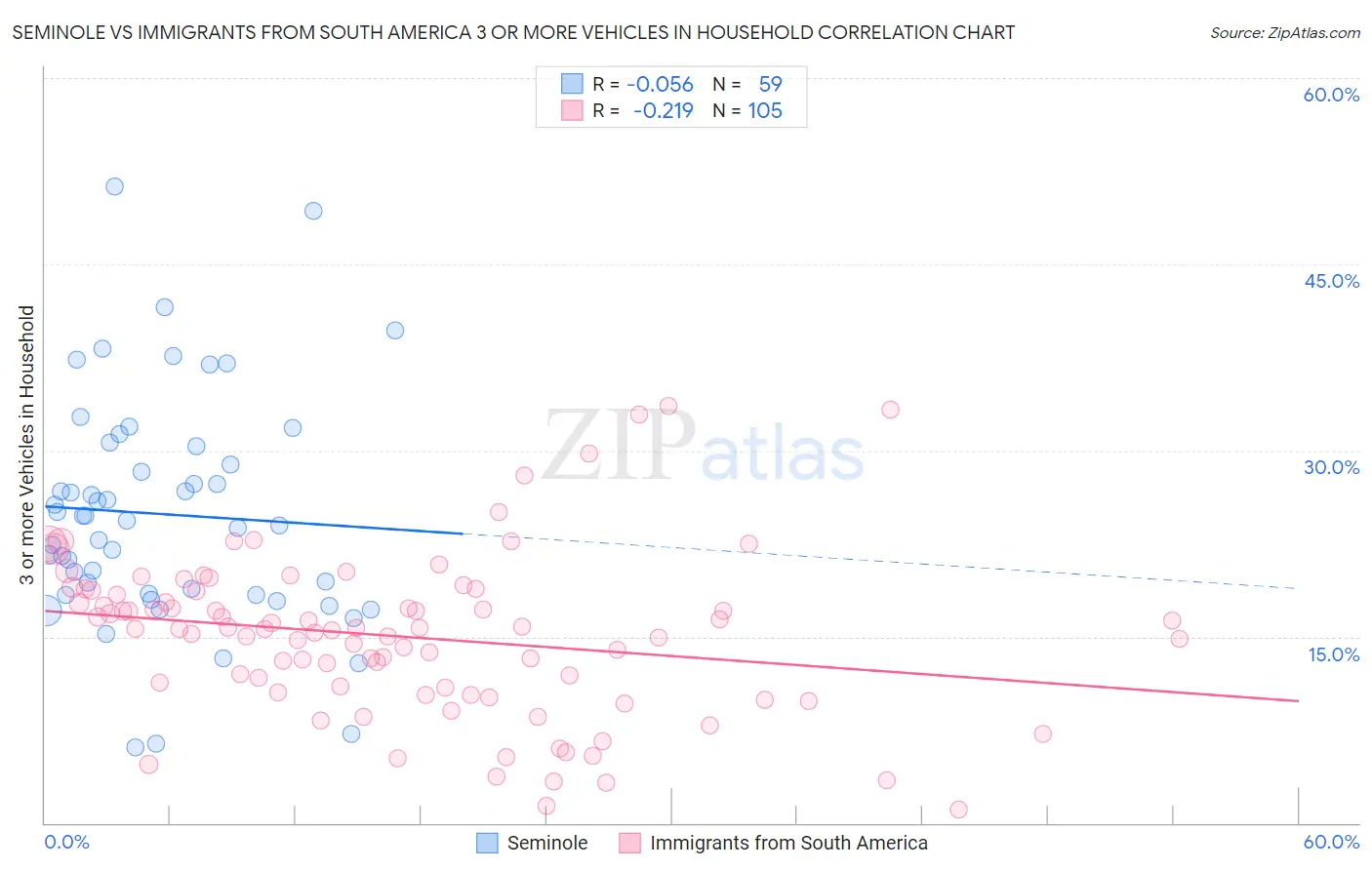 Seminole vs Immigrants from South America 3 or more Vehicles in Household