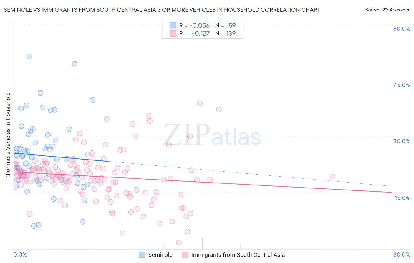 Seminole vs Immigrants from South Central Asia 3 or more Vehicles in Household