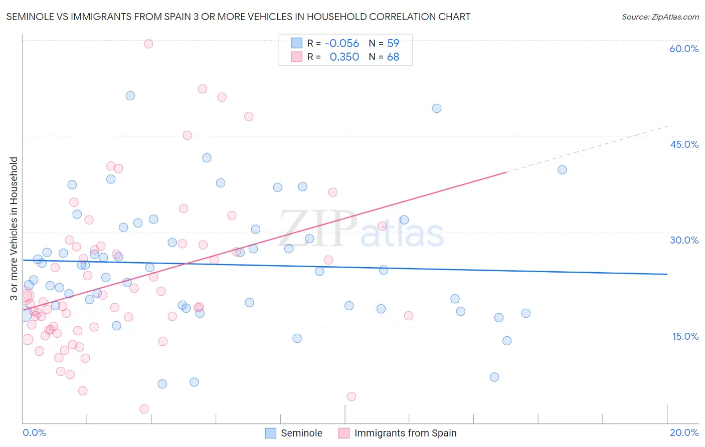 Seminole vs Immigrants from Spain 3 or more Vehicles in Household