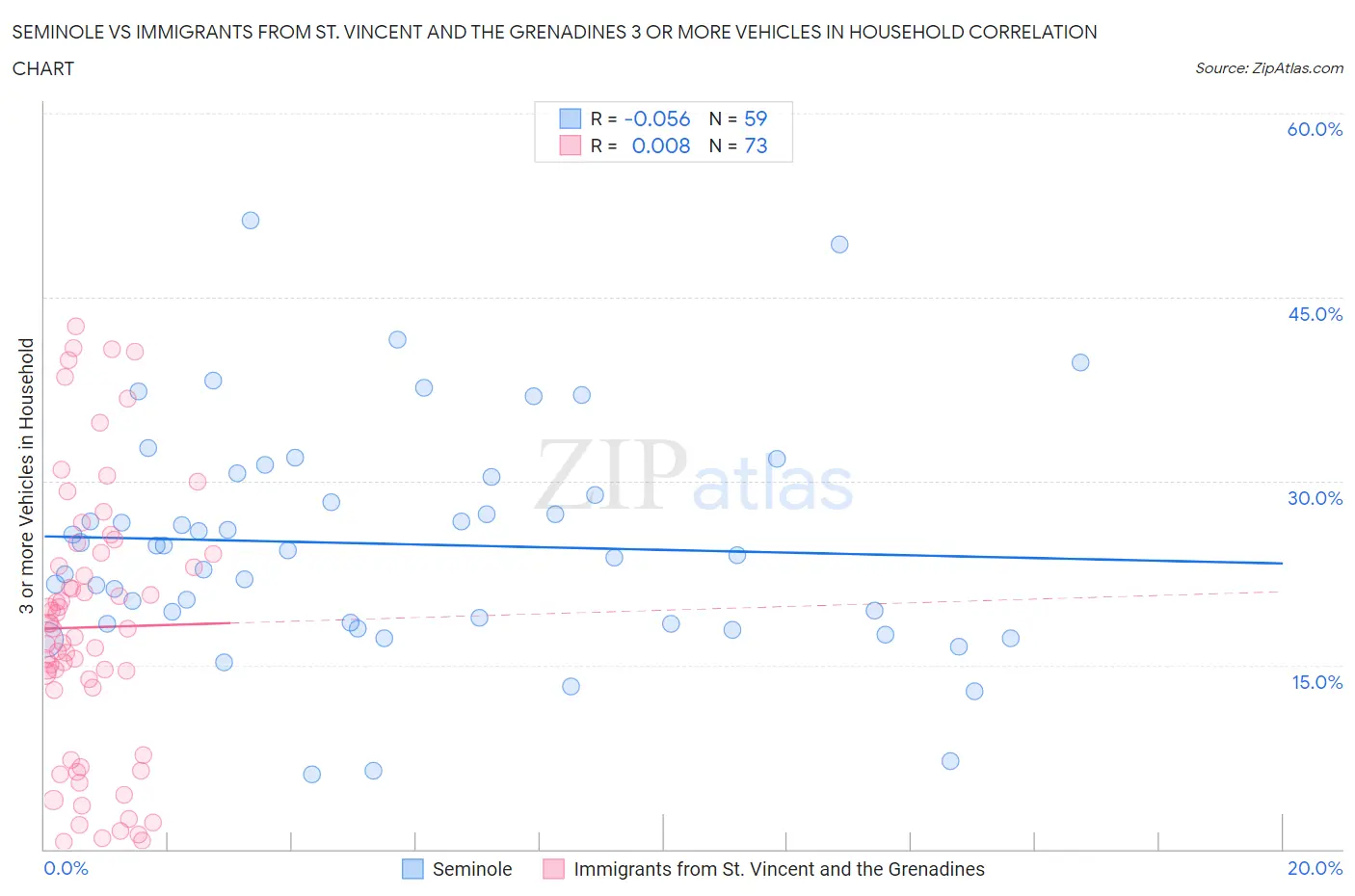 Seminole vs Immigrants from St. Vincent and the Grenadines 3 or more Vehicles in Household
